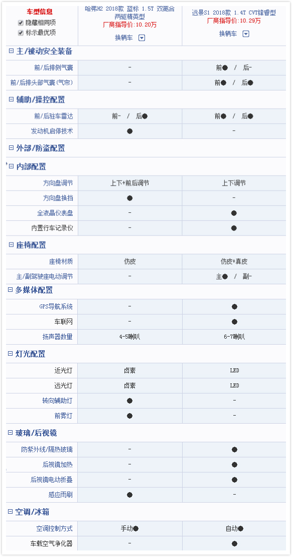 深圳选车导购        从整体来看,远景s1的配置要比哈弗h2更丰富.