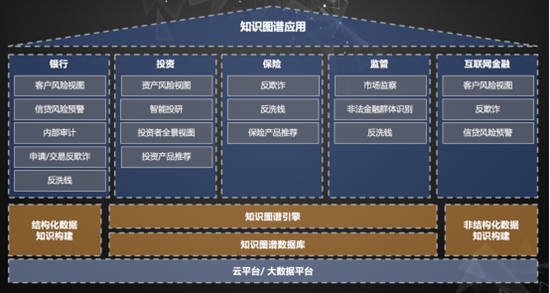 知识图谱技术在金融行业尚处于创新应用的范畴,应用场景广泛,可想象