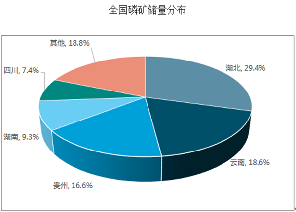 全国磷矿储量分布占比图随着我国对化肥的需求不断提升,我国磷矿石