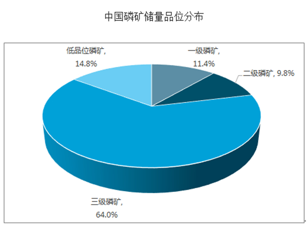 摩洛哥磷矿的平均品位可达34,并且矿石质地好,只需要进行简单的擦洗