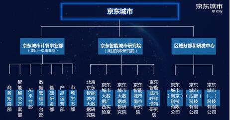 京东智能城市成都研究院成立京东城市与地方高校联合培养人工智能复合