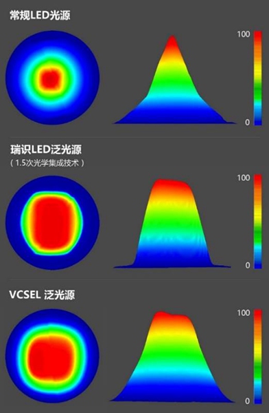 图2:瑞识科技led泛光源与常规led泛光源,vcsel泛光源光斑对比图