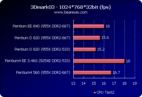 《3dmark03》的cpu test不能應用到雙處理器核心,兩片雙核處理器速度