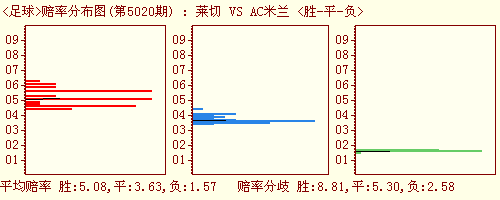 足彩05020期05月12日歐洲賠率--萊切vsac米蘭