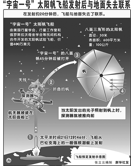 太阳帆飞船宇宙一号可能已坠落图