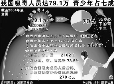 老伴年前去世后,她独自一人艰难度日,独子31岁,从1995年吸毒至今,三个