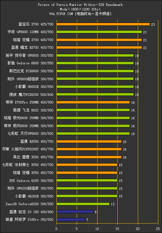 显卡不行建议换显卡波斯王子4和圣安地列斯