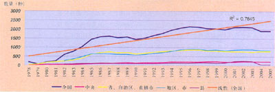 19782005ȫֽ仯