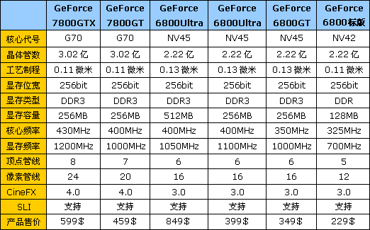 GeForce 7800GT