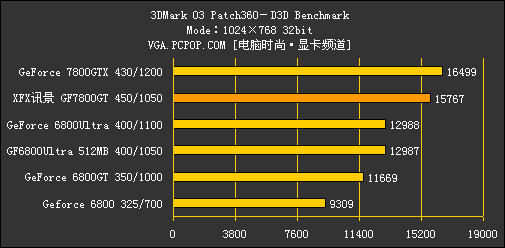 GeForce 7800GT