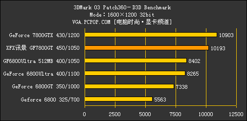 GeForce 7800GT