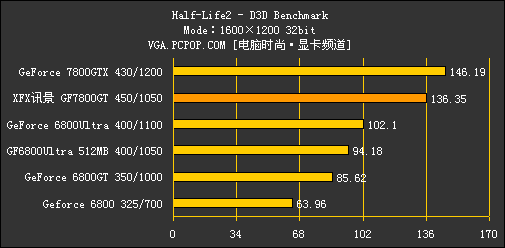 GeForce 7800GT