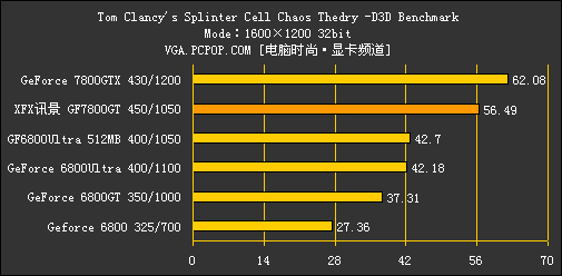 7800gt对决nv全线高端卡