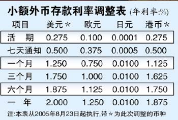 美元1年期存款利率 美元一年期定期存款利率