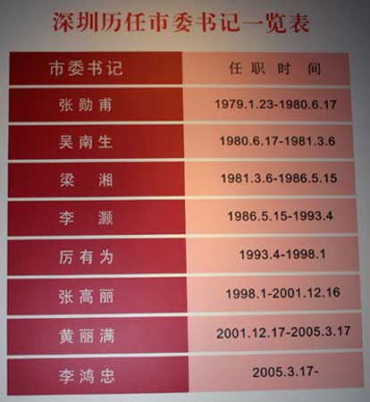 组图深圳历任市委书记市长一览表