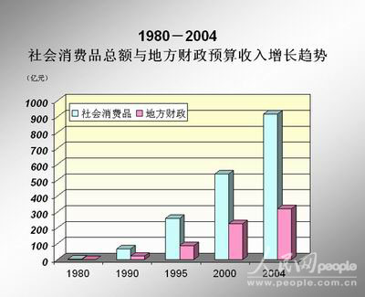 图文：深圳市各项经济指针增长图表