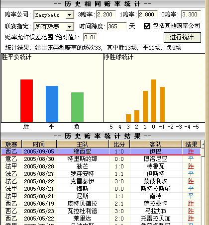 足彩第05030期易勝博歷史相同賠率數據分析