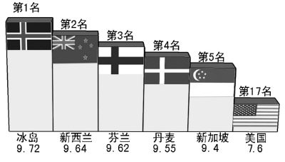 2005ȫ򸯰ָDէ(ͼ)