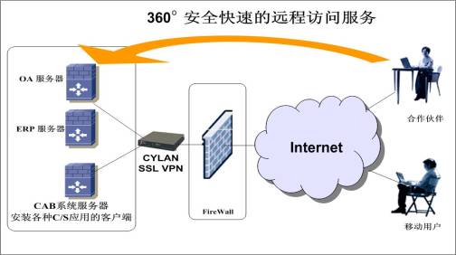 cylan ssl vpn将您的c/s应用转换成b/s架构