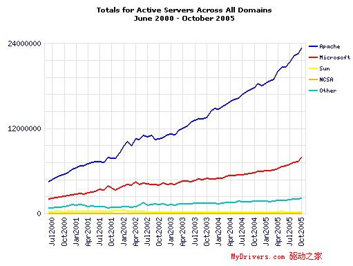 Apache,web