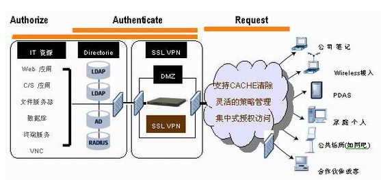 技术与方案 方案·案例 1 认证,在连接两端对服务器或对服务器