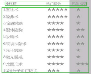 整形排行榜_女神最爱十大整形部位,第一名居然是……