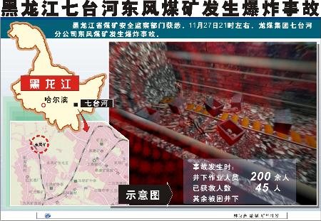 黑龙江龙煤集团爆炸事故51人遇难70人生还100余人下落不明(图)