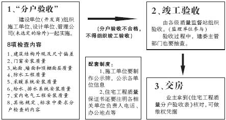 住宅分戶驗收制明年全市推廣(圖)