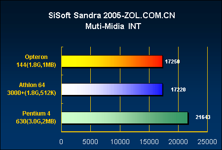 SiSoft Sandra 2005