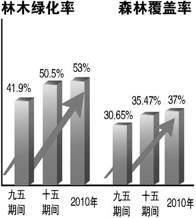 北京实现绿色奥运承诺 林木覆盖率达到50%(图)