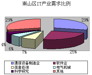 南山区it产业需求比例