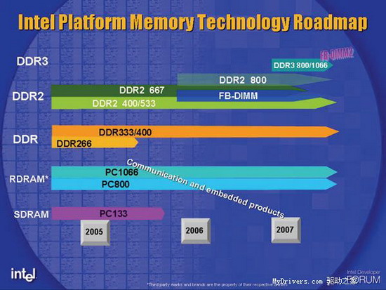 DDR3