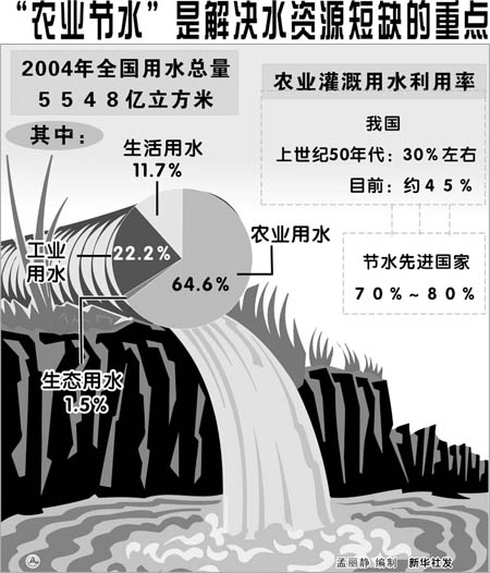 农业节水是解决水资源短缺的重点(图)