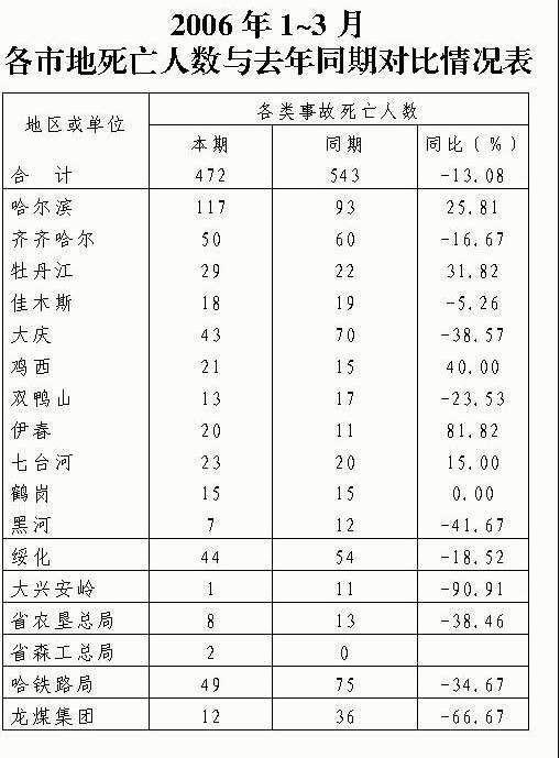 2006年1—3月各市地死亡人数与去年同期对比情况表(图)