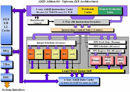 :Intel Core΢ܹvs AMD K8΢ܹ