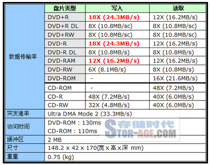 18X DVD¼