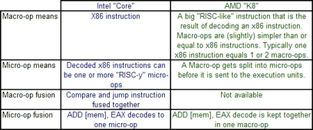 :Intel Core΢ܹvs AMD K8΢ܹ