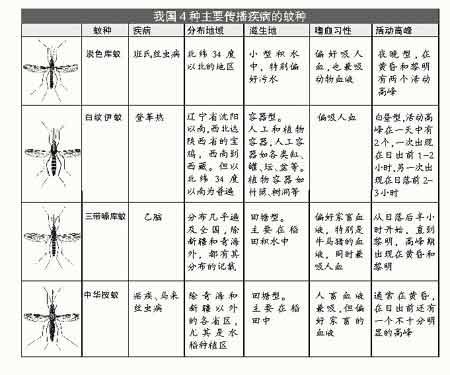 连续降水各地蚊患不断 北京明年将统一灭蚊