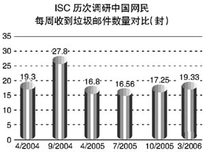 垃圾邮件考验网络安全 催生反垃圾邮件市场