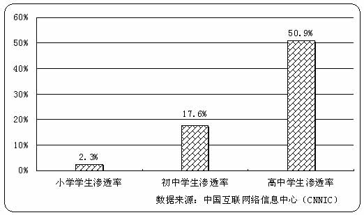 中国青少年学生上网状况:过半高中生上网