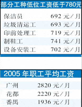 广州明起执行新工资标准 月薪低于780元可投诉