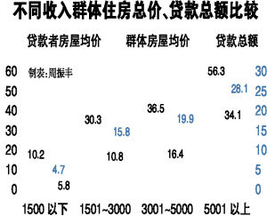 不同收入群體住房總價,貸款總額比較(圖)