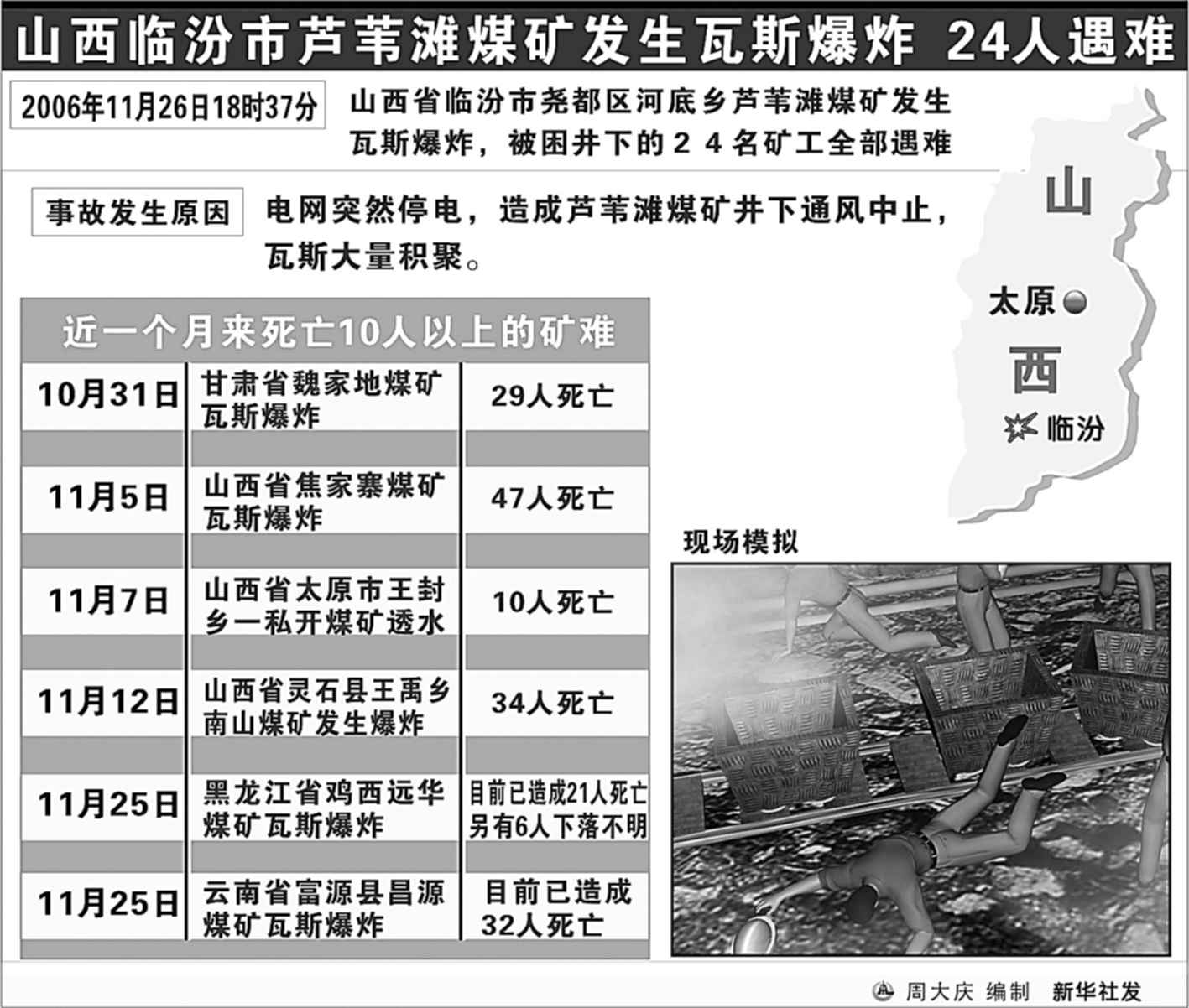 据新华社太原11月27日电(记者王炤坤)记者从山西省煤矿安监局获悉