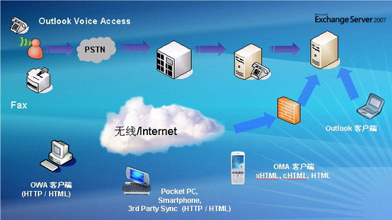 ΢ͳһͨƽ̨--Exchange Server 2007ҵֵ