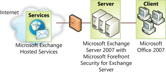 ΢ͳһͨƽ̨--Exchange Server 2007ҵֵ