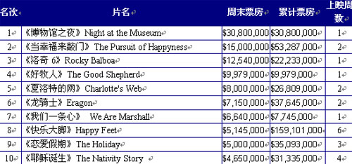 ӰгƱаTOP10(1222-24)