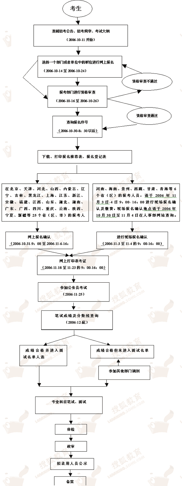 公务员考试报考流程图