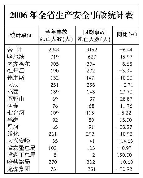 2006年全省生产安全事故统计表(图)