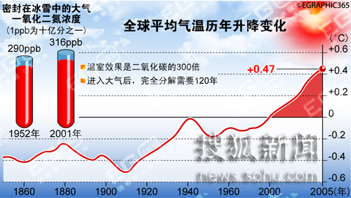 全球变暖温度曲线图图片