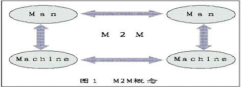 M2M